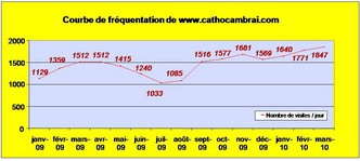 Fréquentation site