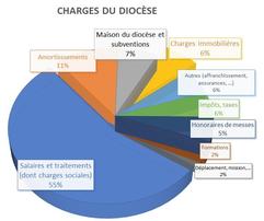 21 14 01 charges diocese