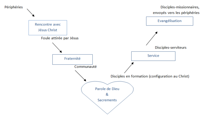 Les etapes de la Conversion Missionnaire